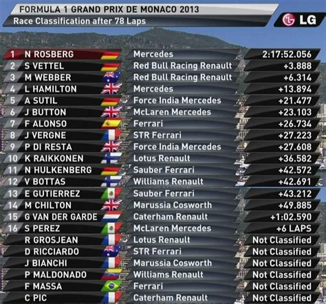 Formula 1 Results & Race Reports .